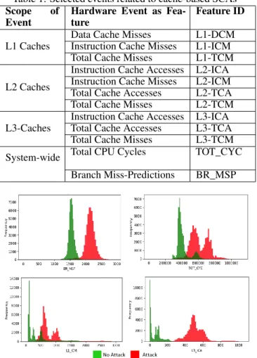 Table 1: Selected events related to cache-based SCAs Scope of