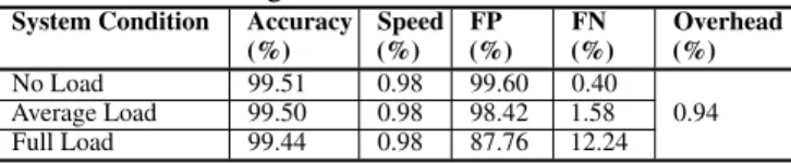 Table 2: Results using LDA model for F+R attack detection