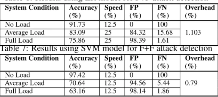 Table 5: Results using LDA model for F+F attack detection