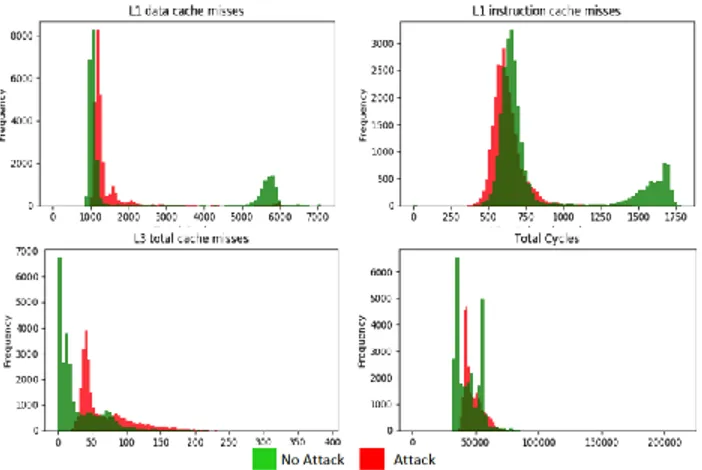 Figure 7: Selected hardware events under FL conditions for AES encryption: With &amp; Without F+F Attack.