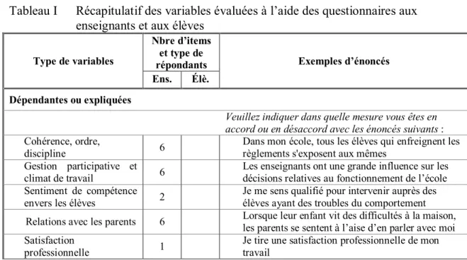 Tableau I  Récapitulatif des variables évaluées à l’aide des questionnaires aux  enseignants et aux élèves 