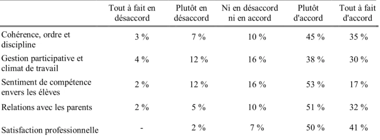 Tableau II  Pourcentage  d'accord  chez  les  enseignants  relativement  à  l'appréciation  positive du climat de l'école (N = 59) 