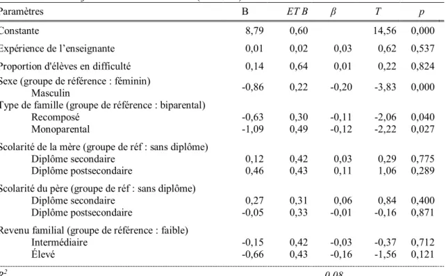Tableau VII   Déterminants  des  caractéristiques  sociodémographiques  sur  le  Climat  de justice chez les élèves (n = 352) 