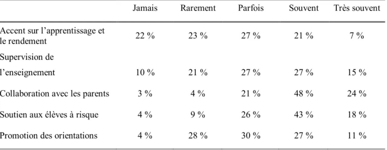 Tableau IX  Fréquences  de  réalisation  des  interventions  de  gestion  des  activités  éducatives des directeurs selon les enseignants (N = 59) 