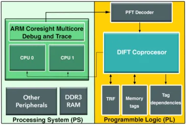 Figure 1. Proposed Architecture for DIFT In this work, Zynq SoCs from Xilinx were used