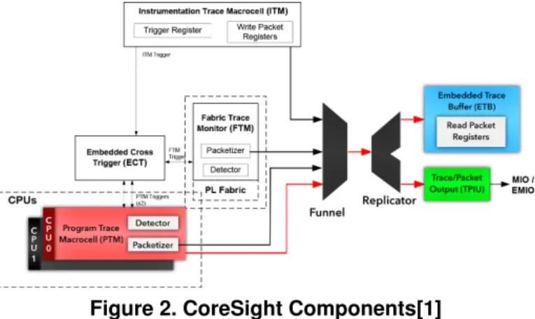 Figure 2 shows the CoreSight components involved in the trace generation and export to the PL (FPGA area)