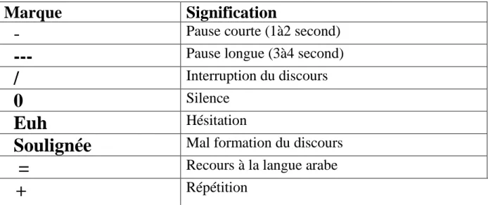 Tableau représentant les différentes marques qui vont apparaitre lors de la  transcription des enregistrements et leurs significations
