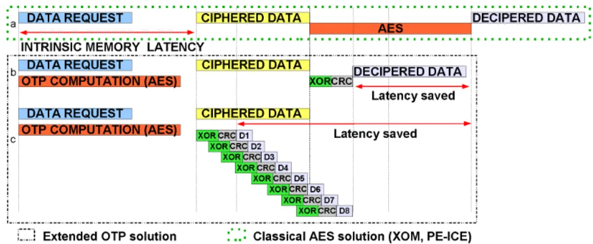Figure 4: Overview of the latency added by different security solutions