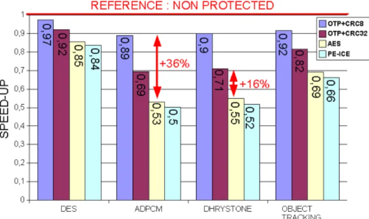 Figure 7: Estimation of the overhead based on the number of cache miss with non-protected architecture for different application executions