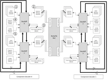 Figure 2. UDec system architecture example with 2x2 ASIPs