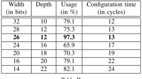 Table I shows the 26 bits width configuration memory organi- organi-zation. The memory is organized as follows: (1) from address @0 to @1, parameters can be different for each ASIP