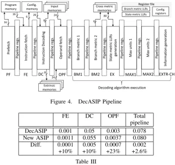 Table IV shows the global area comparison between the De-