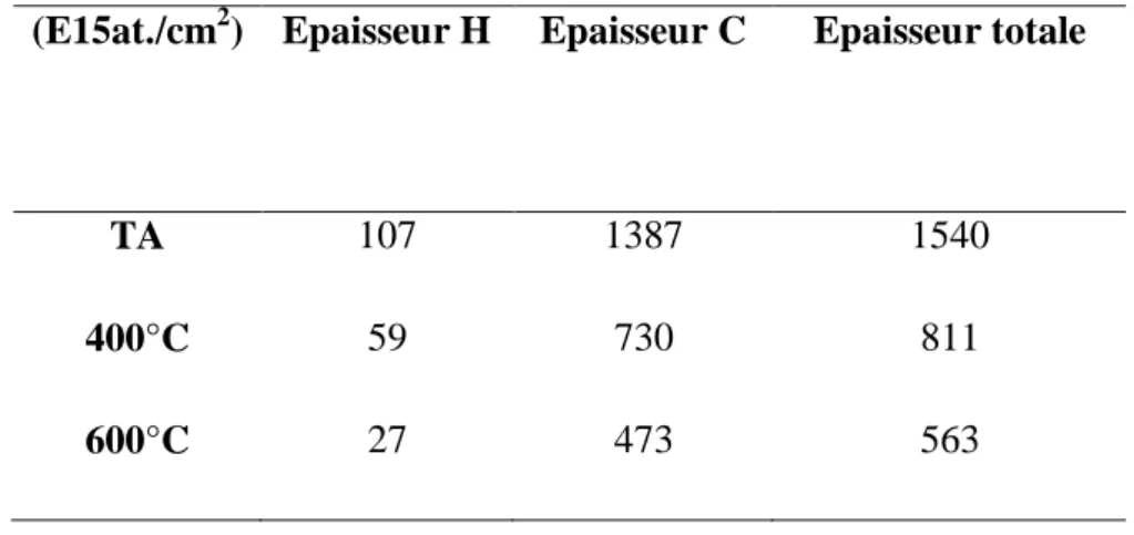 Table 1. Résultats de la Simulation RBS/ERDA 