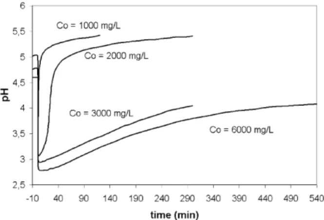 Figure 2. Effect of sorption on the pH of the solution.