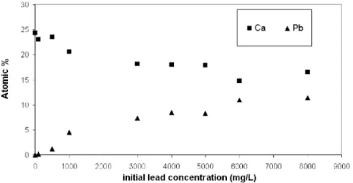 Figure 6. Surface atomic percentage of lead removed and calcium released.