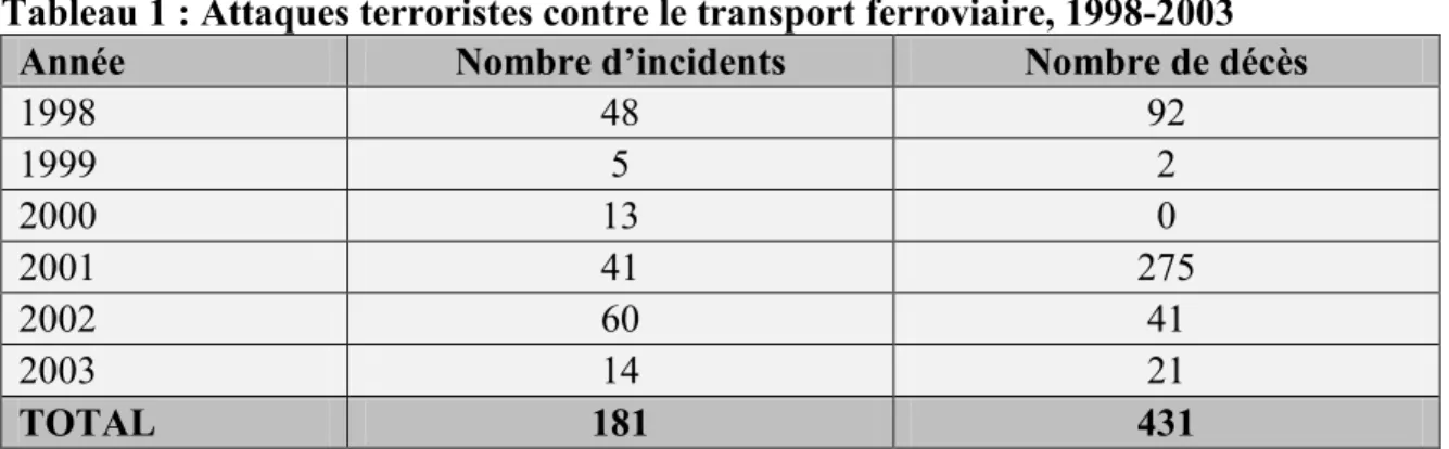 Tableau 1 : Attaques terroristes contre le transport ferroviaire, 1998-2003 