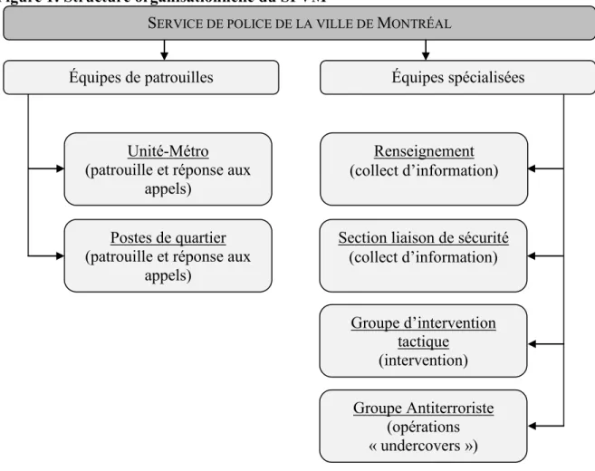 Figure 1: Structure organisationnelle du SPVM 