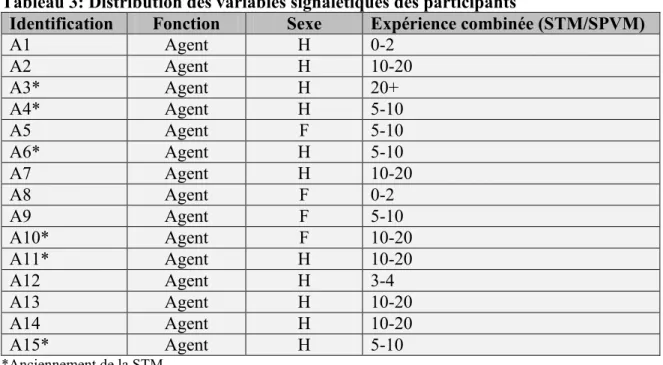 Tableau 3: Distribution des variables signalétiques des participants 