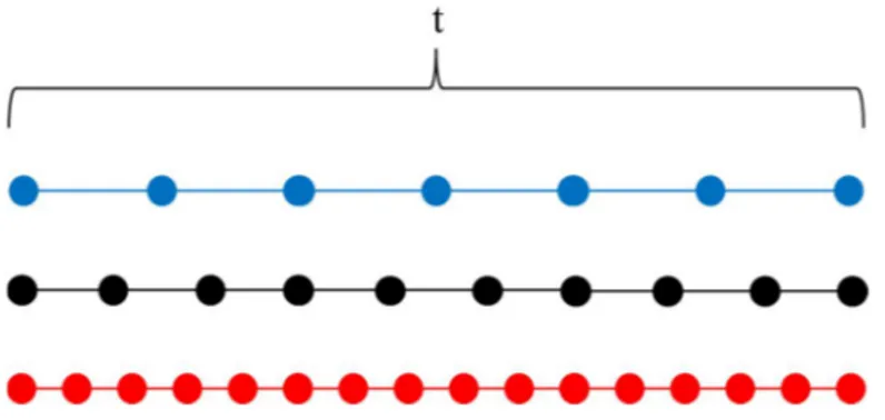 Figure 2-2. Nombre d’impulsions (cercles) à différentes températures pour une même durée  d’intervalle lors d’une mesure rétrospective du temps