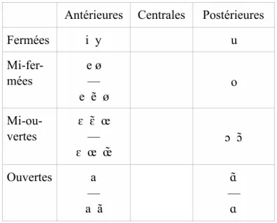 Tableau III : Inventaire des contrastes vocaliques en FR européen et québécois (basé sur  Martin 2002, Delvaux 2012)