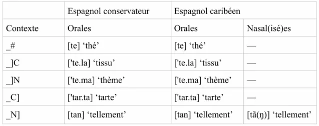 Tableau VIII : Distribution vocalique en ES et EC. 