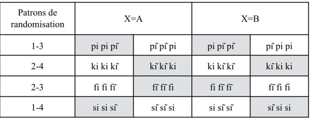 Tableau XVI : Patrons de randomisation des types de triades et d’attaques (Ci-Cĩ).  