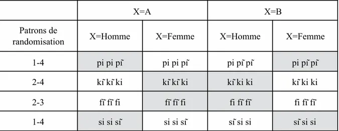 Tableau XVII : Patrons de randomisation des voix des triades (Ci-Cĩ). 