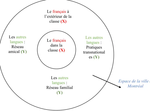 Figure 1 : Les autres langues connues des nouveaux francophones selon les  réseaux hors classe à Montréal 