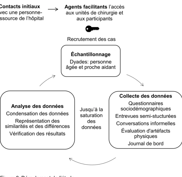 Figure 2. Déroulement de l’étude 