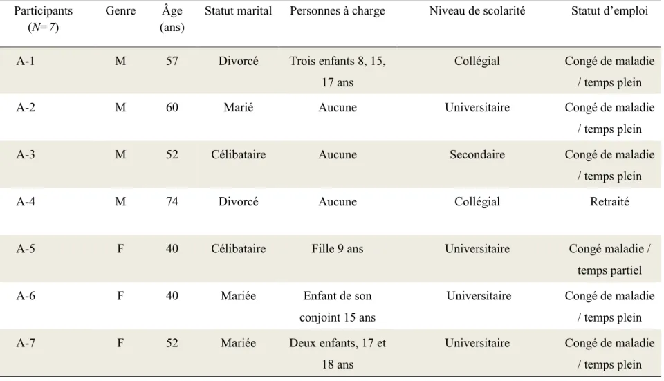 Tableau 1  Caractéristiques sociodémographiques  Participants    (N=7)  Genre   Âge  (ans) 