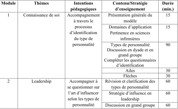 Tableau 3 - Description de la formation 