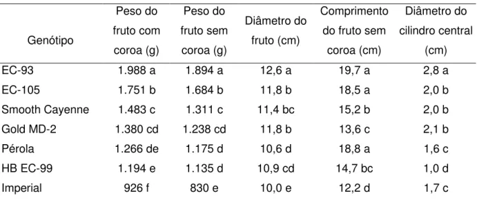 TABELA 1 - Características dos frutos de sete genótipos de abacaxizeiro, Pacotuba, 2008 