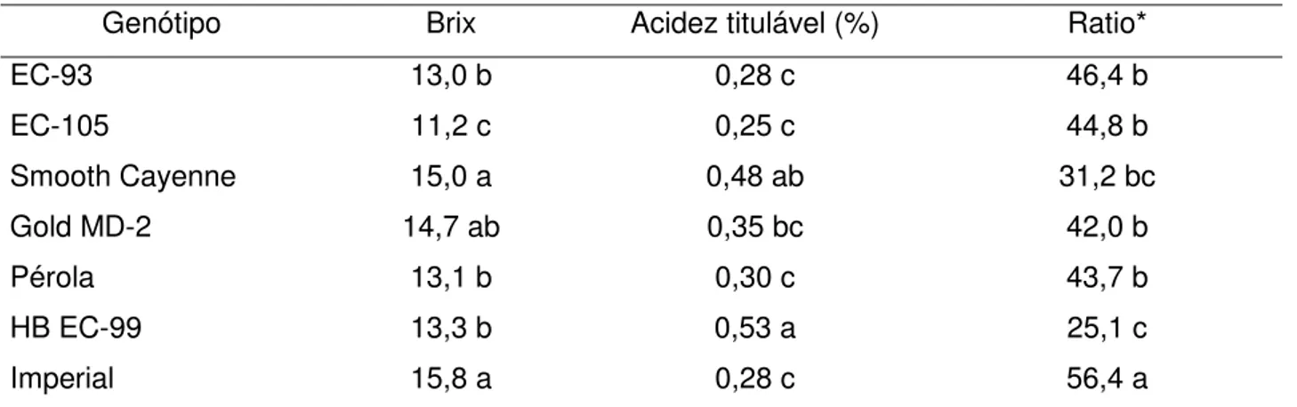TABELA  3  -  Resultados  de  determinação  de  brix,  acidez  titulável  total  e  de  ratio  de  sete  genótipos de abacaxizeiro, Pacotuba, 2008 
