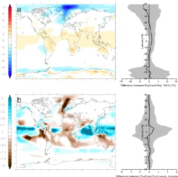 Fig. 4. Difference in multi-model mean anomalies between Experi- Experi-ment 2 and 1. (a) difference in mean annual SAT and zonal mean  an-nual SAT anomalies