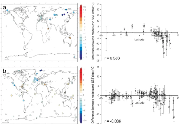 Fig. 5. Point-based data/model comparison of (a) surface air tem- tem-perature and (b) sea surface temtem-perature anomalies (modelled warming minus proxy data Pliocene warming) for Experiment 2.