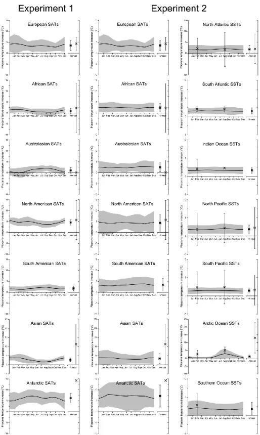 Fig. 6. Regional marine and terrestrial annual and monthly mean data/model comparisons