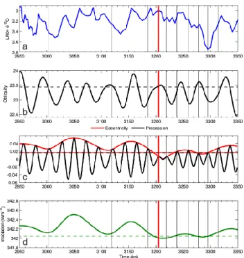 Fig. 7. Orbital variations between 2.950 and 3.350 Ma. (a) the Lisiecki and Raymo (2005) benthic oxygen isotope stack