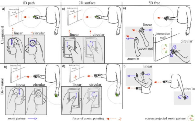 Figure 2: A design space for midair pan and zoom techniques with three dimensions: 