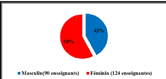 Figure n°01 : Sexe du public visé 