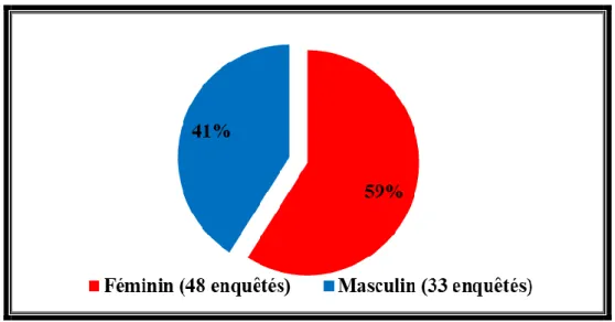 Figure n°02 : Sexe du public sondé  3-3-Difficultés de l’enquête par questionnaire 