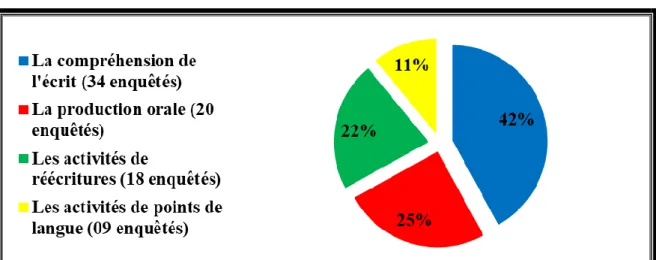 Figure n°04 : Les activités concernées par l’utilisation du manuel. 