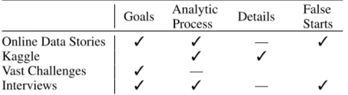 Table 3. Four study methods based on how they reveal: high-level analytic goals; data workers’ analytic processes; detailed descriptions on how they worked; any dead-ends encountered