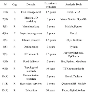 Figure 1 shows participants’ level of expertise in programming and the application domain