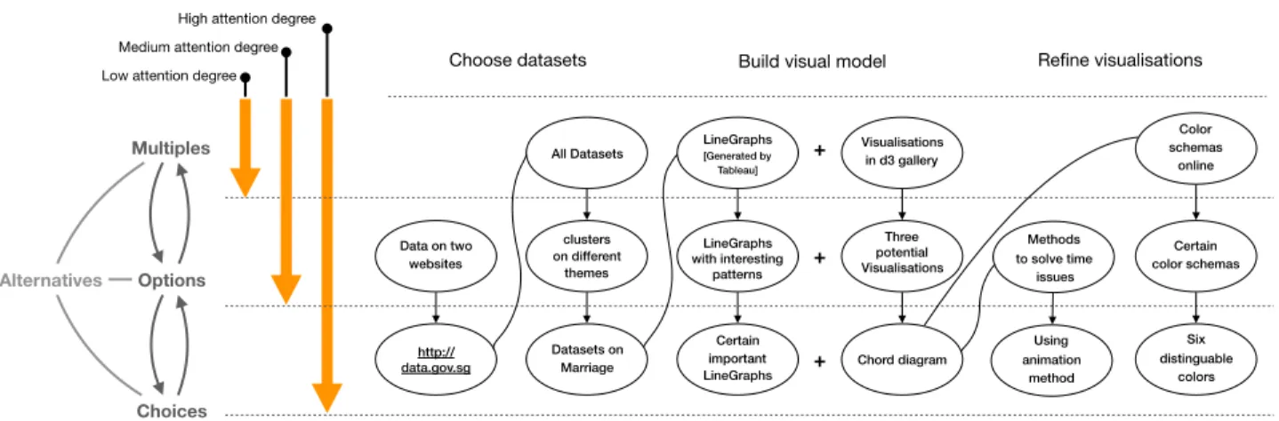 Fig. 2. (a), left: Alternatives characterized based on the data worker’s degree of attention