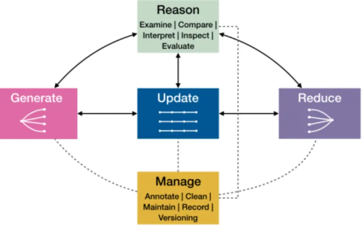 Fig. 3. The five high-level processes around alternatives: Generate, Update, and Reduce are distinguished by their different “shapes” within the alternative space (divergent, parallel, convergent)