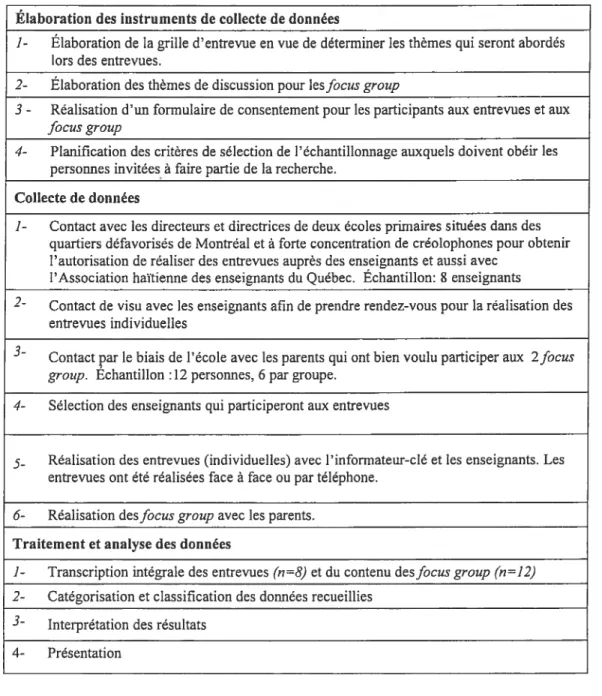 Tableau III-I : Principales étapes de la recherche