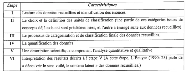 Tableau III-II: Les six étapes de l’analyse du contenu de L’Écuyer (1990)