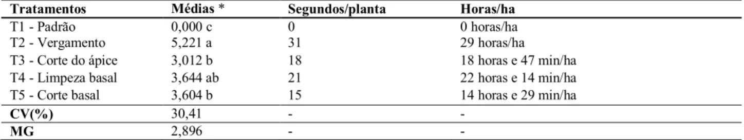 Tabela  01-  Médias,  segundos  por  plantas  e  horas  necessária  para  realização  por  hectare  dos  cinco  tratamentos  avaliados