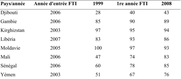 Tableau I.Évolution du TBS filles dans les pays FTI de l’année N0 à 2008 