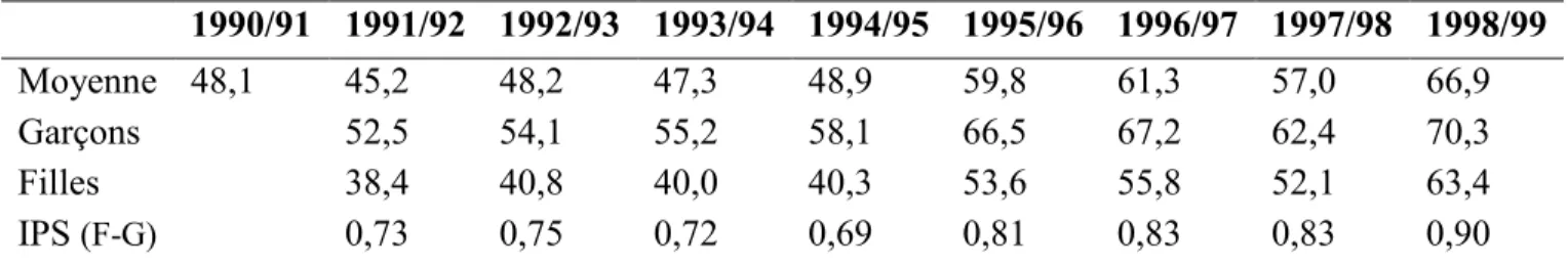 Tableau III.TBA au cours d’initiation (CI) dans chaque groupe selon le sexe de 1990 à 1999 